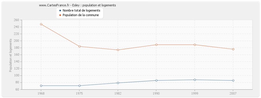 Esley : population et logements