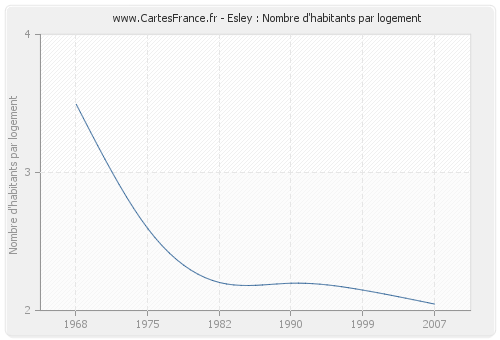 Esley : Nombre d'habitants par logement