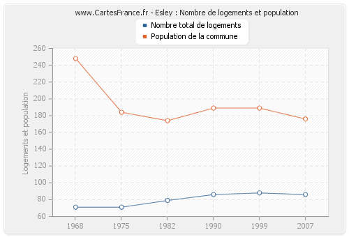 Esley : Nombre de logements et population