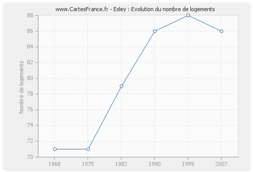 Esley : Evolution du nombre de logements