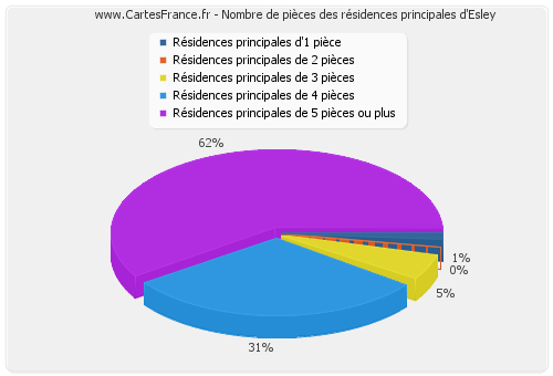 Nombre de pièces des résidences principales d'Esley