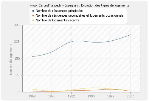 Essegney : Evolution des types de logements