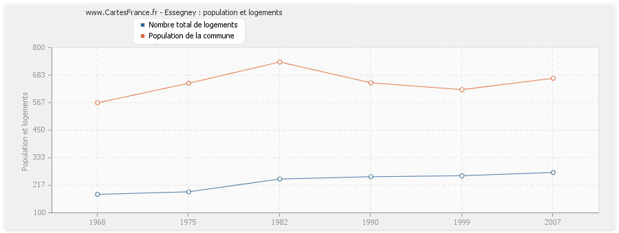 Essegney : population et logements