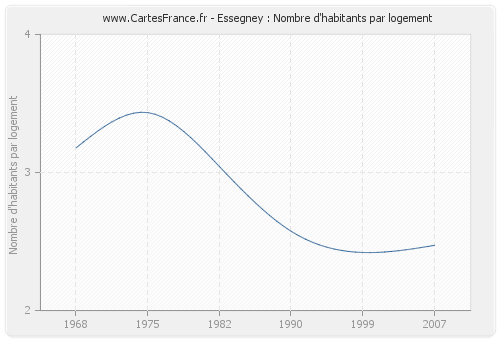 Essegney : Nombre d'habitants par logement