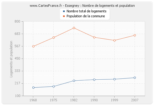 Essegney : Nombre de logements et population