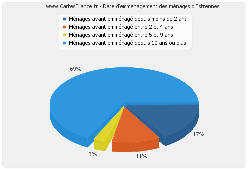 Date d'emménagement des ménages d'Estrennes