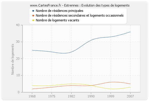 Estrennes : Evolution des types de logements