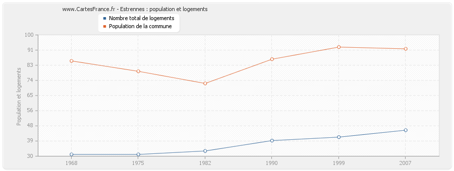 Estrennes : population et logements