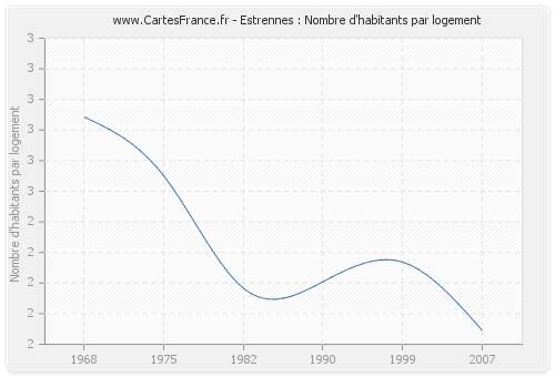 Estrennes : Nombre d'habitants par logement