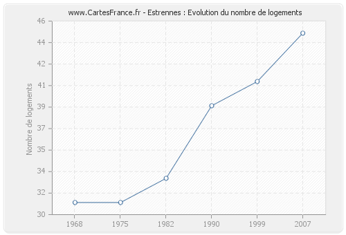 Estrennes : Evolution du nombre de logements