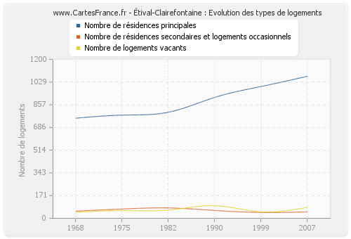Étival-Clairefontaine : Evolution des types de logements