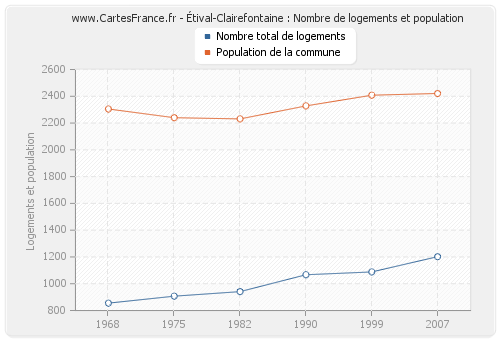 Étival-Clairefontaine : Nombre de logements et population