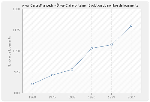 Étival-Clairefontaine : Evolution du nombre de logements