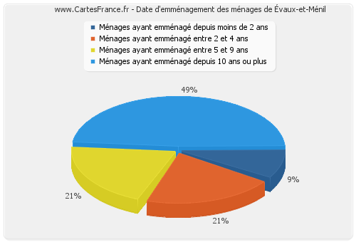 Date d'emménagement des ménages d'Évaux-et-Ménil