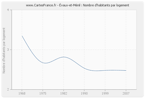 Évaux-et-Ménil : Nombre d'habitants par logement