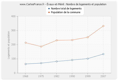 Évaux-et-Ménil : Nombre de logements et population