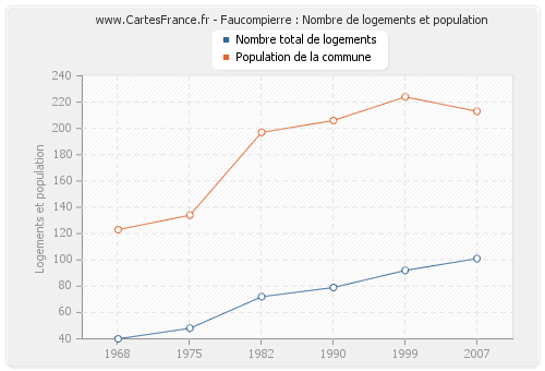 Faucompierre : Nombre de logements et population