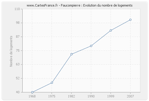 Faucompierre : Evolution du nombre de logements