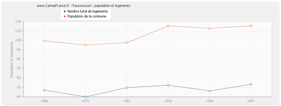 Fauconcourt : population et logements