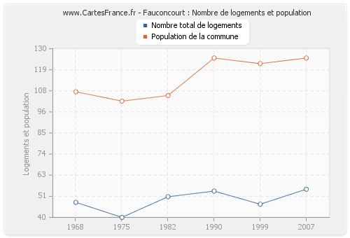 Fauconcourt : Nombre de logements et population