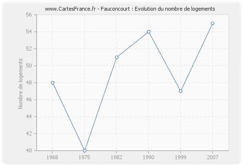 Fauconcourt : Evolution du nombre de logements
