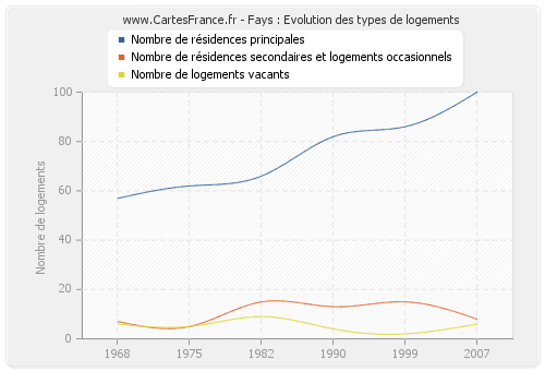 Fays : Evolution des types de logements