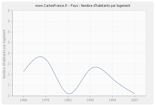 Fays : Nombre d'habitants par logement