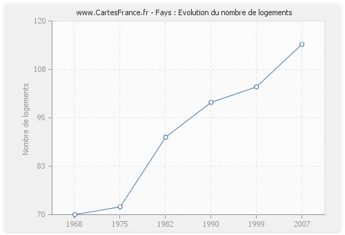 Fays : Evolution du nombre de logements