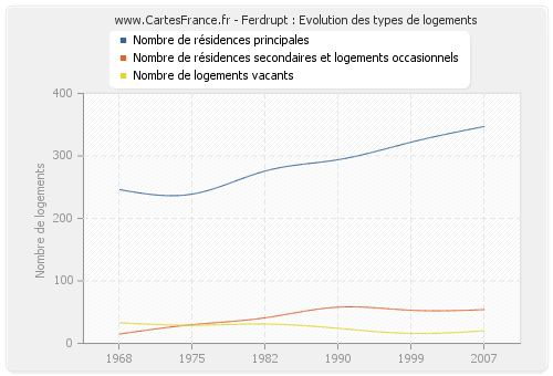 Ferdrupt : Evolution des types de logements