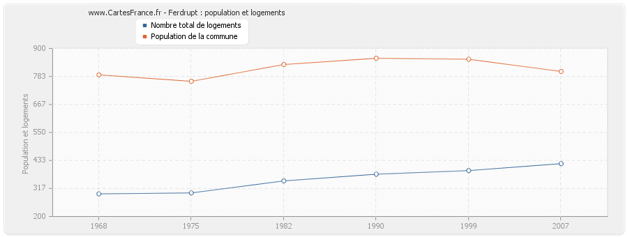 Ferdrupt : population et logements