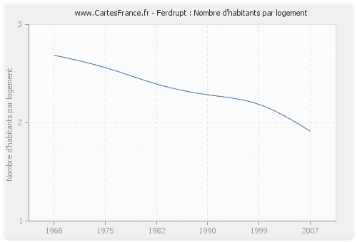 Ferdrupt : Nombre d'habitants par logement