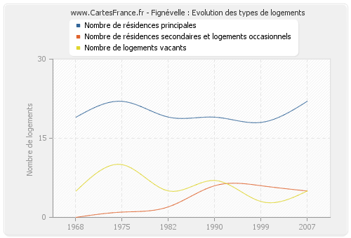 Fignévelle : Evolution des types de logements