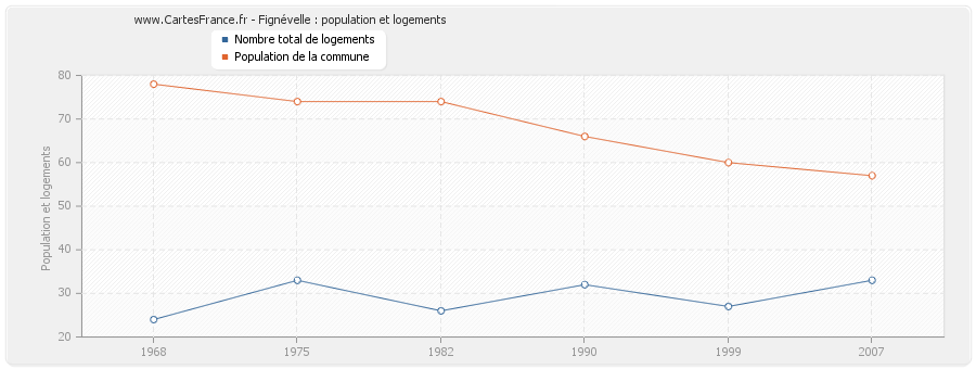 Fignévelle : population et logements