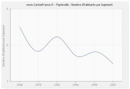 Fignévelle : Nombre d'habitants par logement