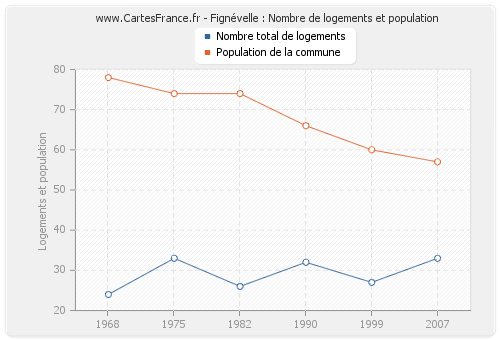 Fignévelle : Nombre de logements et population