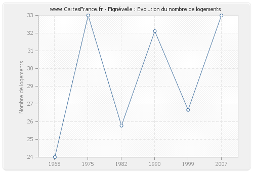 Fignévelle : Evolution du nombre de logements