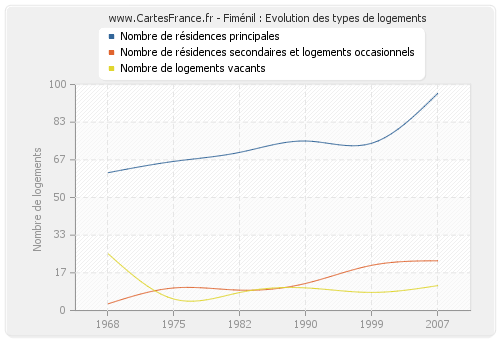 Fiménil : Evolution des types de logements