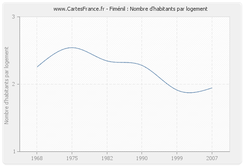 Fiménil : Nombre d'habitants par logement