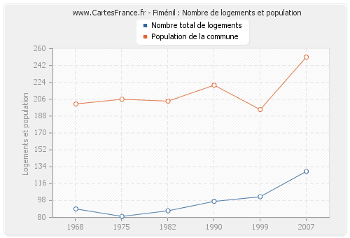 Fiménil : Nombre de logements et population