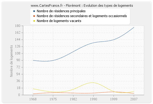 Florémont : Evolution des types de logements