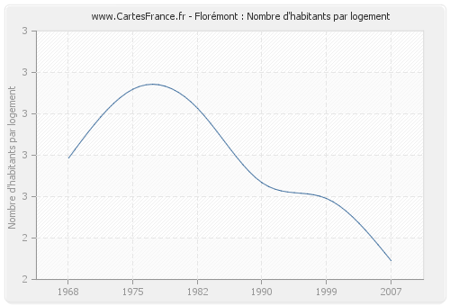 Florémont : Nombre d'habitants par logement