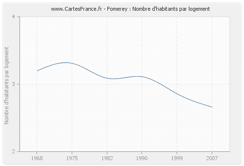 Fomerey : Nombre d'habitants par logement