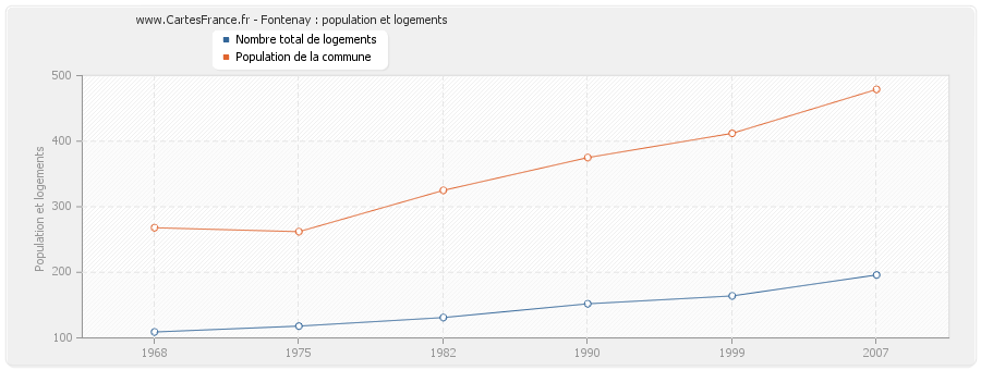 Fontenay : population et logements