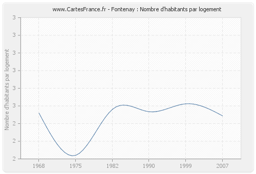 Fontenay : Nombre d'habitants par logement