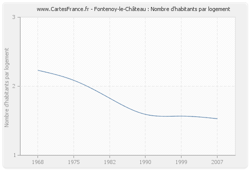 Fontenoy-le-Château : Nombre d'habitants par logement