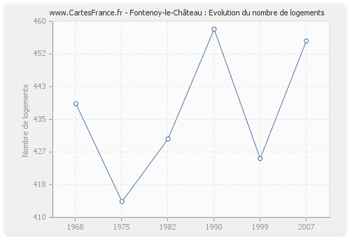 Fontenoy-le-Château : Evolution du nombre de logements