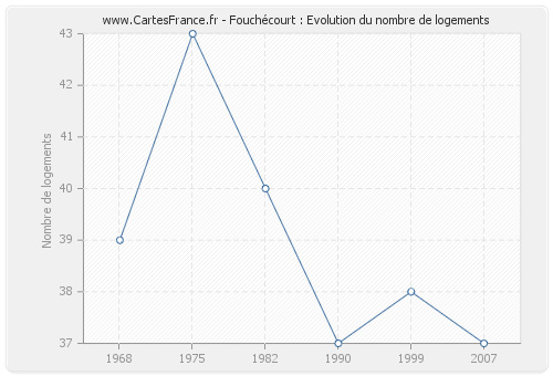 Fouchécourt : Evolution du nombre de logements