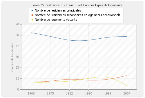 Frain : Evolution des types de logements