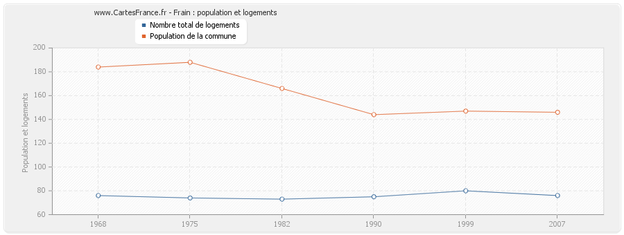 Frain : population et logements