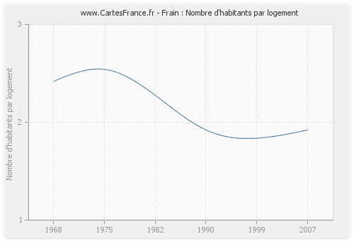 Frain : Nombre d'habitants par logement